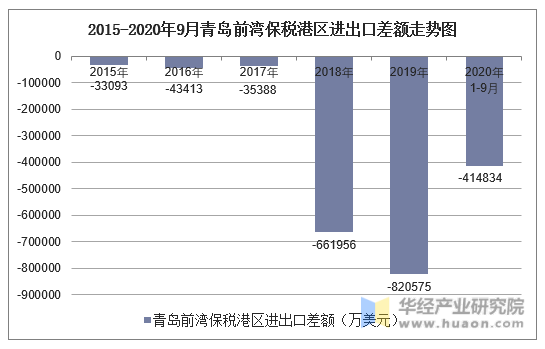 2015-2020年9月青岛前湾保税港区进出口差额走势图