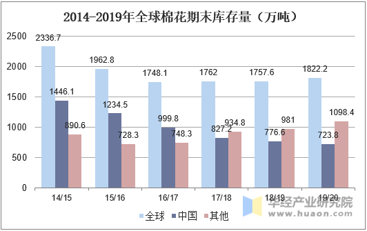 2014-2019年全球棉花期末库存量