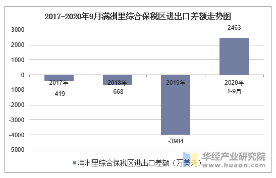 2017-2020年9月满洲里综合保税区进出口差额走势图