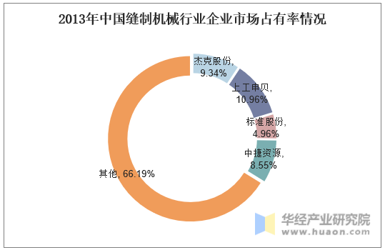 2013年中国缝制机械行业企业市场占有率情况