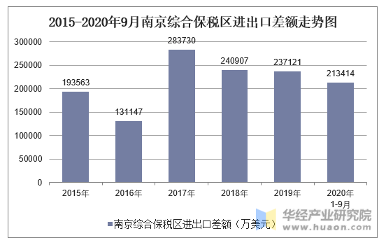 2015-2020年9月南京综合保税区进出口差额走势图