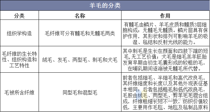 羊毛的分类