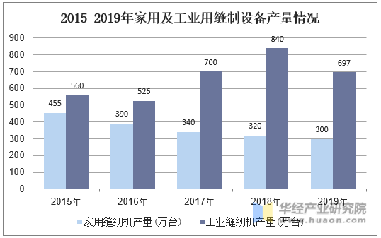 2015-2019年家用及工业用缝制设备产量情况