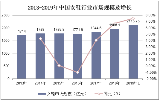 2013-2019年中国女鞋行业市场规模及增长