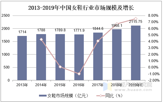 2013-2019年中国女鞋行业市场规模及增长