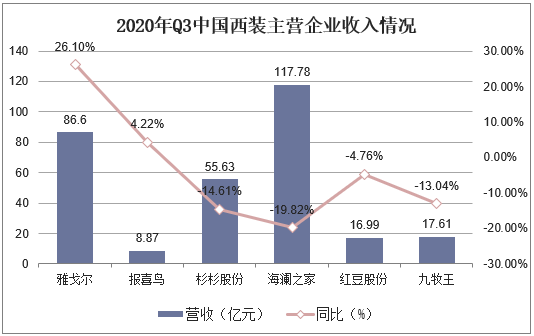 2020年Q3中国西装主营企业收入情况