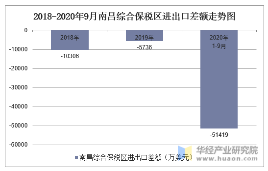 2018-2020年9月南昌综合保税区进出口差额走势图