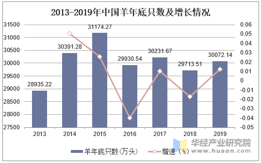 2013-2019年中国羊年底只数及增长情况