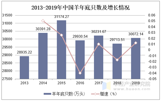 2013-2019年中国羊年底只数及增长情况