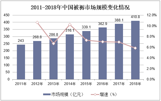 2011-2018年中国被褥市场规模变化情况