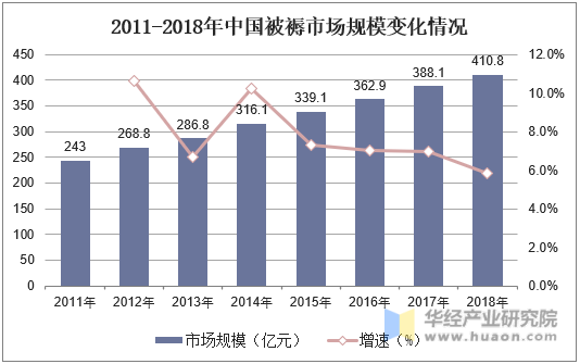 2011-2018年中国被褥市场规模变化情况