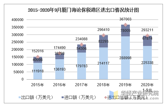 2015-2020年9月厦门海沧保税港区进出口情况统计图