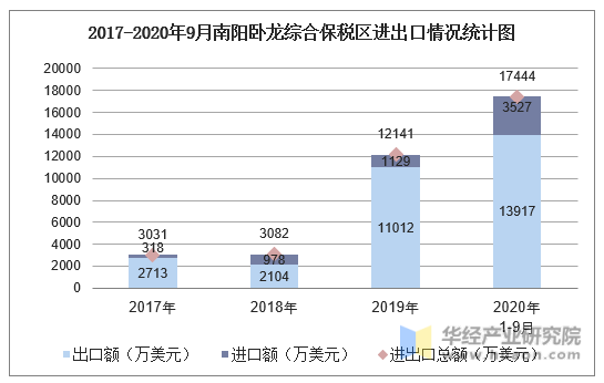 2017-2020年9月南阳卧龙综合保税区进出口情况统计图