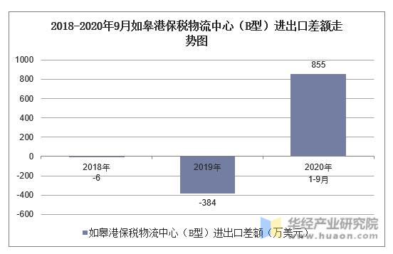 2018-2020年9月如皋港保税物流中心（B型）进出口差额走势图