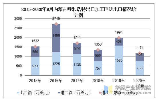 2015-2020年9月内蒙古呼和浩特出口加工区进出口情况统计图