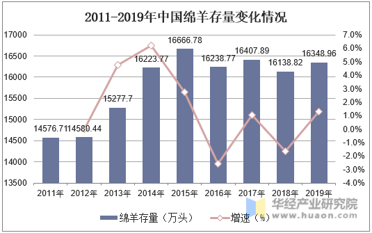 2011-2019年中国绵羊存量变化情况