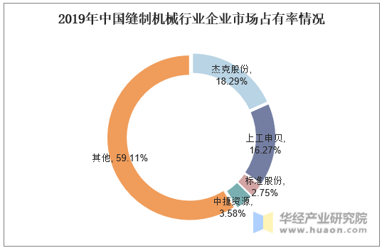 2019年中国缝制机械行业企业市场占有率情况