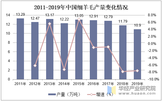 2011-2019年中国细羊毛产量变化情况