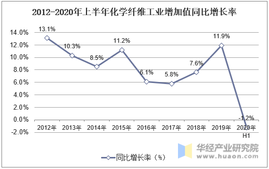2012-2020年上半年化学纤维工业增加值同比增长率