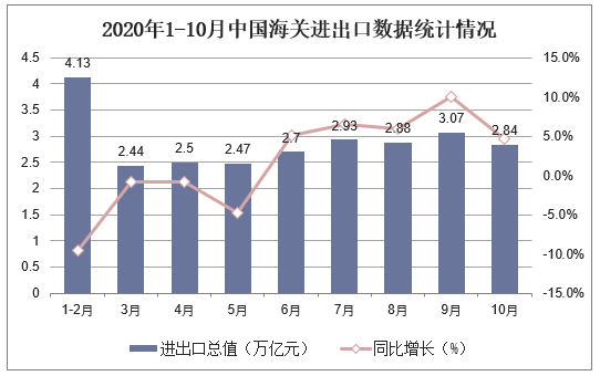 2020年1-10月中国海关进出口数据统计情况