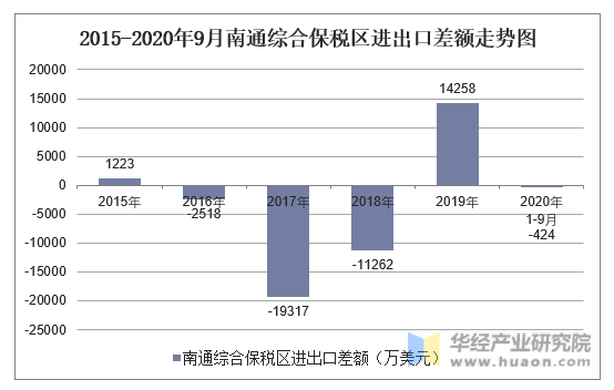 2015-2020年9月南通综合保税区进出口差额走势图