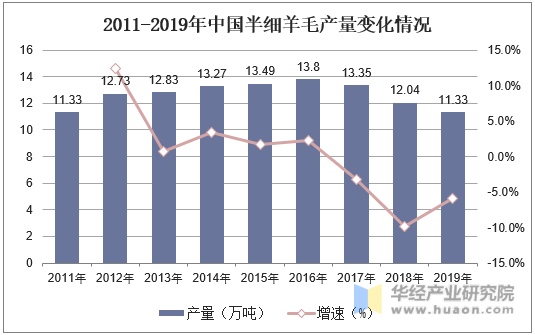 2011-2019年中国半细羊毛产量变化情况