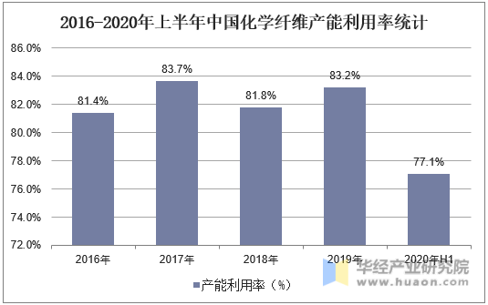 2016-2020年上半年中国化学纤维产能利用率统计