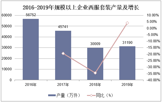 2016-2019年规模以上企业西服套装产量及增长