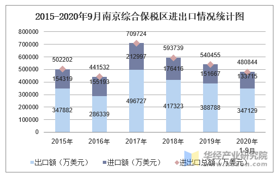 2015-2020年9月南京综合保税区进出口情况统计图