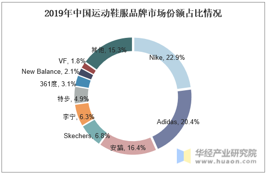 2019年中国运动鞋服品牌市场份额占比情况