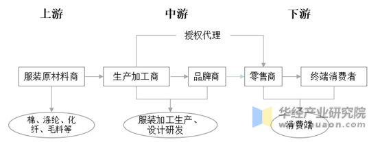 冲锋衣行业产业链示意图