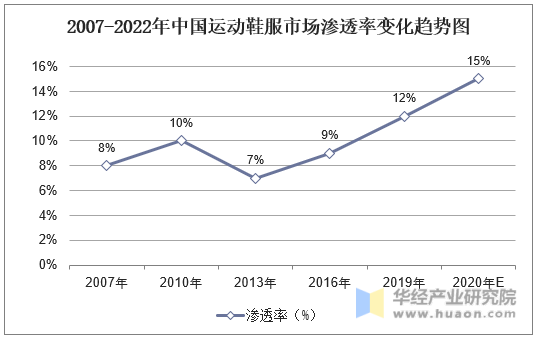 2007-2022年中国运动鞋服市场渗透率变化趋势图