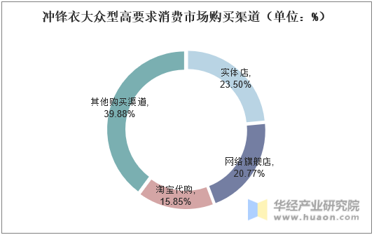 冲锋衣大众型高要求消费市场购买渠道（单位：%）