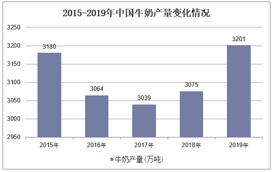 2015-2019年中国牛奶产量变化情况