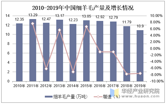 2010-2019年中国细羊毛产量及增长情况