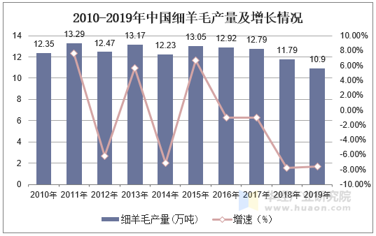 2010-2019年中国细羊毛产量及增长情况