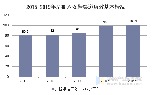 2015-2019年星期六女鞋渠道店效基本情况