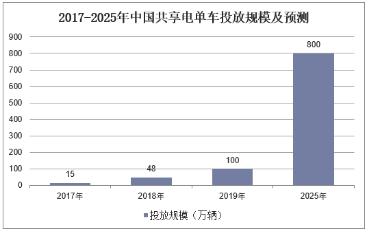 2017-2025年中国共享电单车投放规模及预测