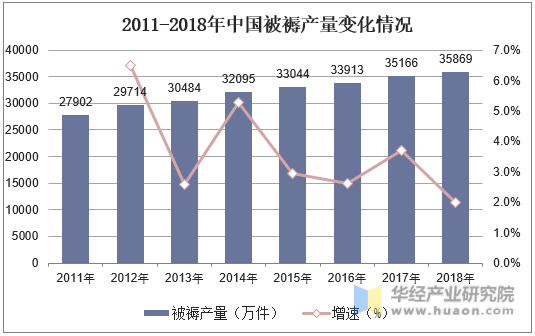 2011-2018年中国被褥产量变化情况