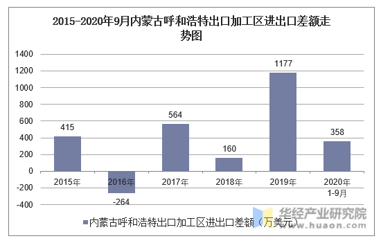 2015-2020年9月内蒙古呼和浩特出口加工区进出口差额走势图