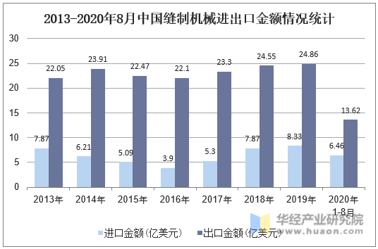 2010-2019年中国缝制机械进出口金额