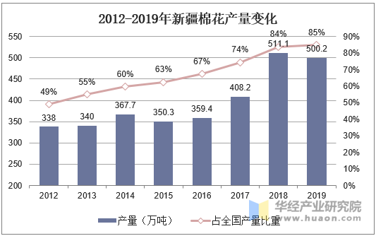 2012-2019年新疆棉花产量变化