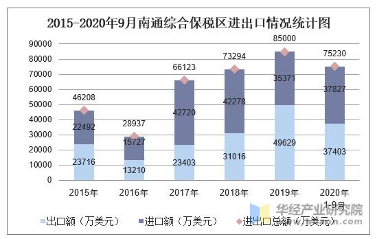 2015-2020年9月南通综合保税区进出口情况统计图