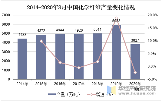2014-2020年8月中国化学纤维产量变化情况