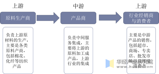 被褥行业产业链