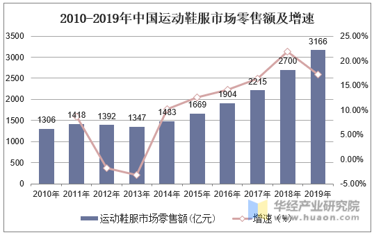 2010-2019年中国运动鞋服市场零售额及增速
