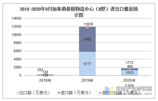 2018-2020年9月如皋港保税物流中心（B型）进出口情况统计图