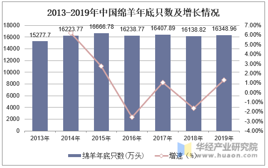 2013-2019年中国绵羊年底只数及增长情况