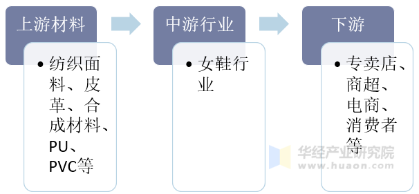 女鞋行业产业链示意图