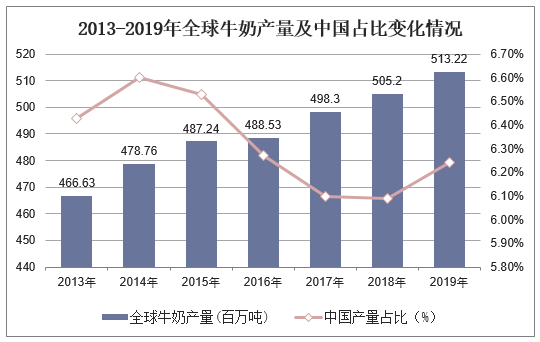2013-2019年全球牛奶产量及中国占比变化情况